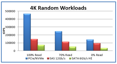 Below: Figure 3.  Performance  comparison between SATA and NMVe-based SSD built-on 4K  random workloads